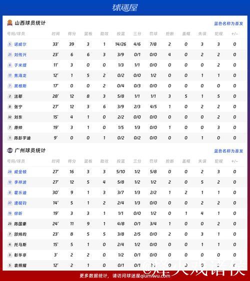 CBA俱乐部杯:诺威尔砍下39分 山西以80-73力克广州 CBA俱乐部杯:诺威尔砍下39分 山西以80-73力克广州
