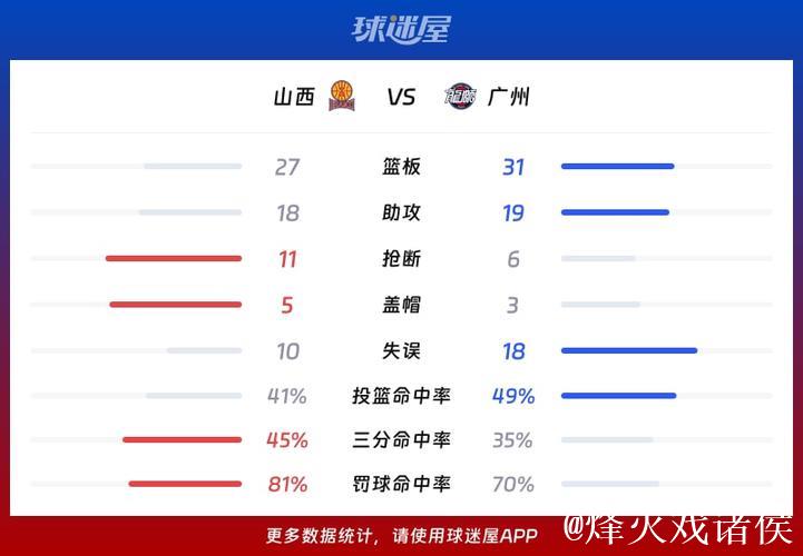 CBA俱乐部杯:诺威尔砍下39分 山西以80-73力克广州 CBA俱乐部杯:诺威尔砍下39分 山西以80-73力克广州